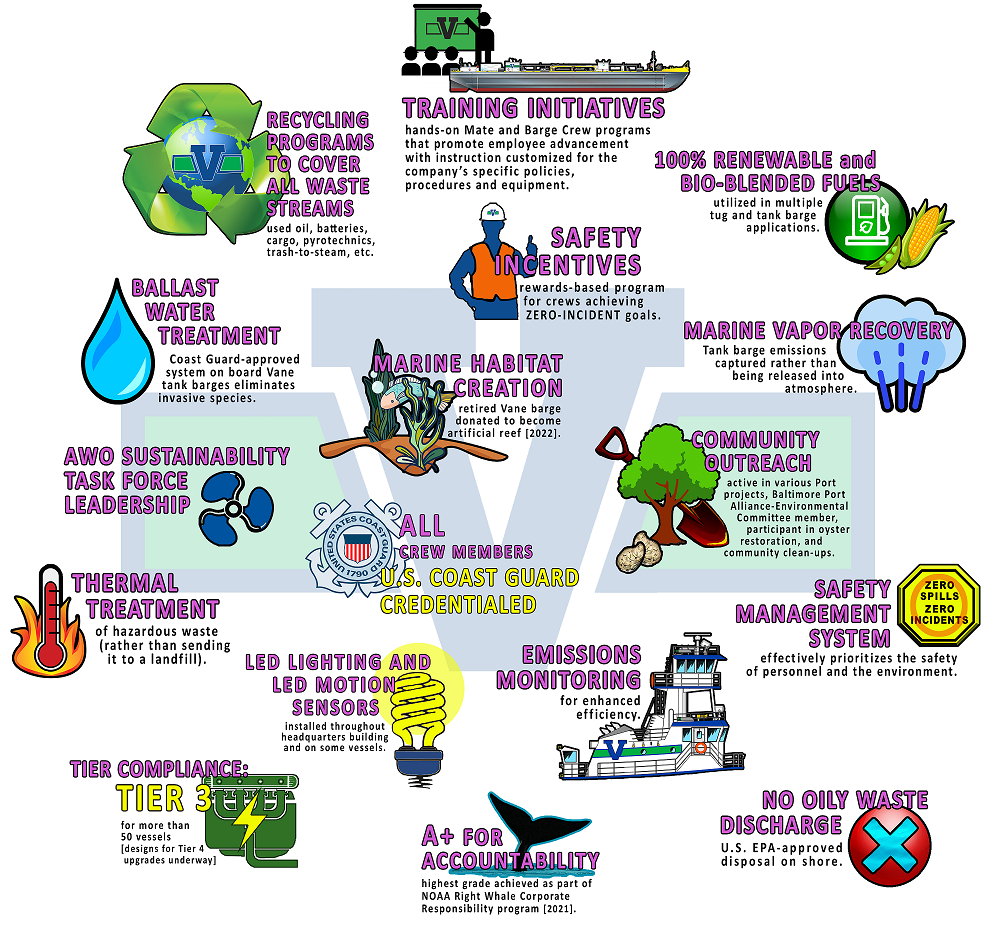 Infographic detailing U.S. Coast Guard environmental initiatives, including recycling programs, ballast water treatment, sustainability leadership, thermal treatment, tier compliance, emissions monitoring, renewable biofuels, marine habitat creation, vapor recovery, community outreach, safety management, and waste disposal