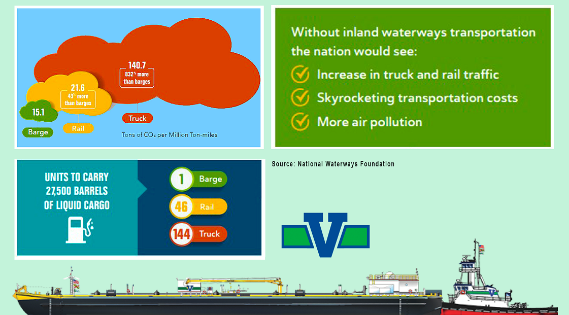 Infographic comparing environmental impacts of trucks, rail, and barges for cargo transportation, showing CO2 emissions and unit capacities, with reasons to favor inland waterway transport.
