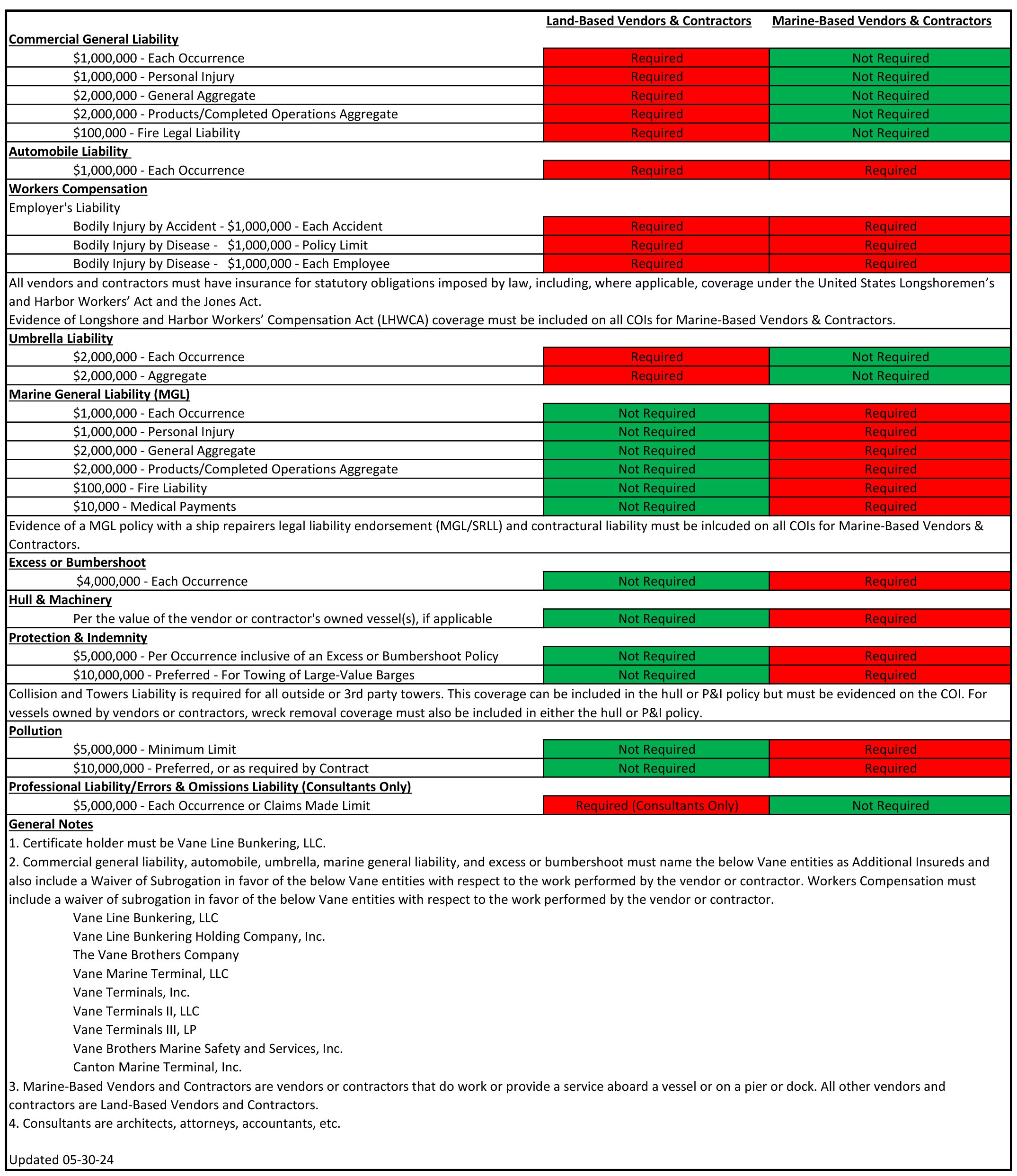 A detailed compliance chart for insurance and liability requirements, comparing land-based and marine-based vendors and contractors, including categories such as commercial general liability, automobile liability, workers' compensation, umbrella liability, marine general liability, excess or bumberhoot, hull and machinery, protection and indemnity, pollution, professional errors and omissions, and general notes.