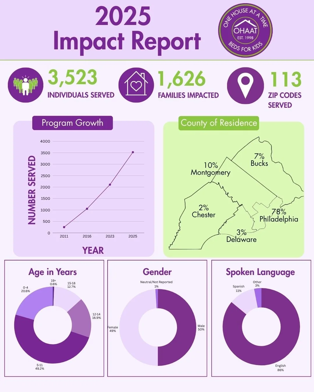 Our Biggest Year Yet: OHAAT’s 2025 Impact Report