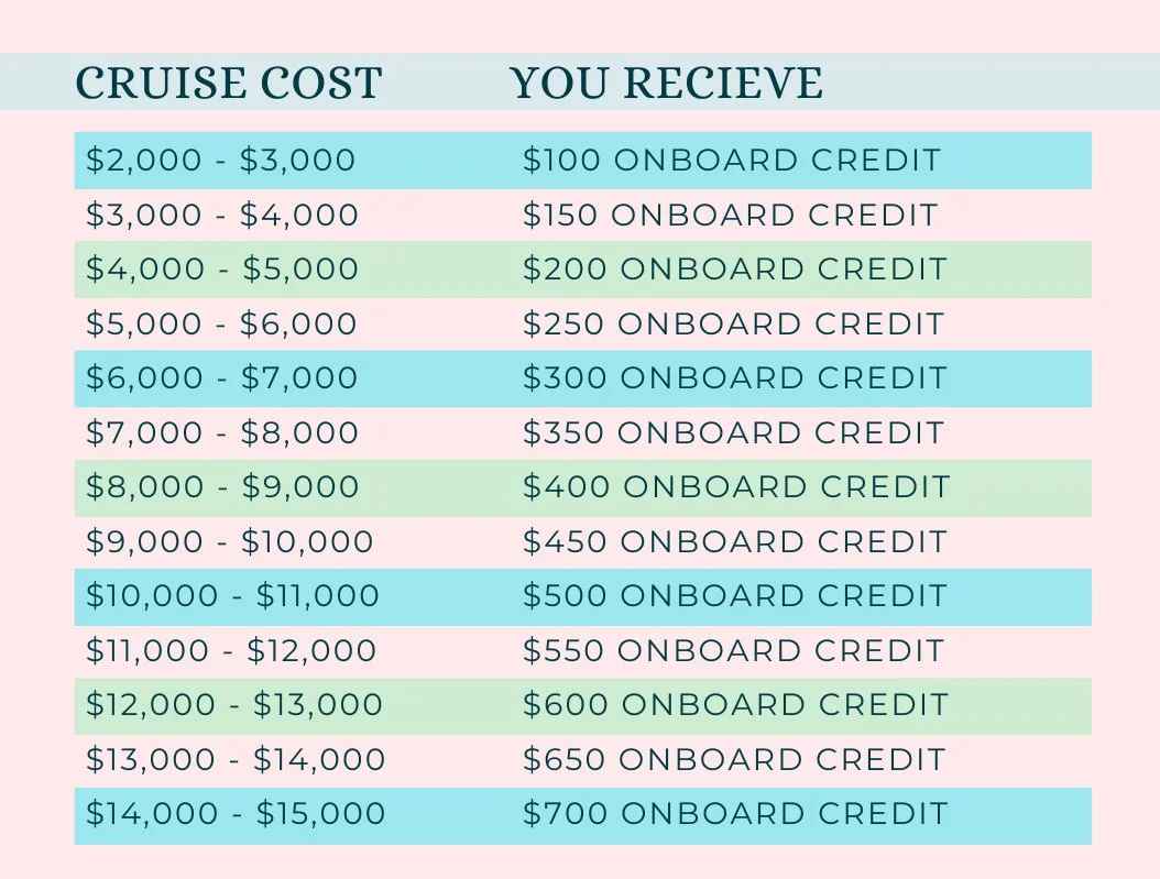 Chart displaying cruise costs and corresponding onboard credits. Costs range from $2,000 to $15,000, with onboard credits starting at $100 and increasing up to $700.