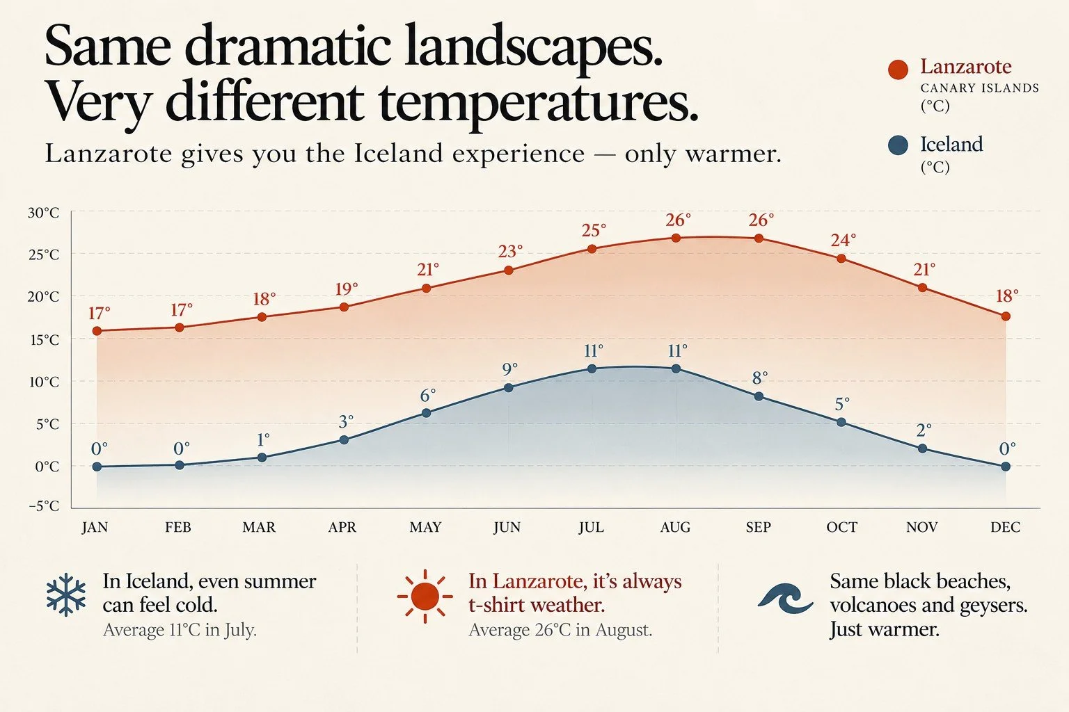 Lanzarote vs Iceland temperatures