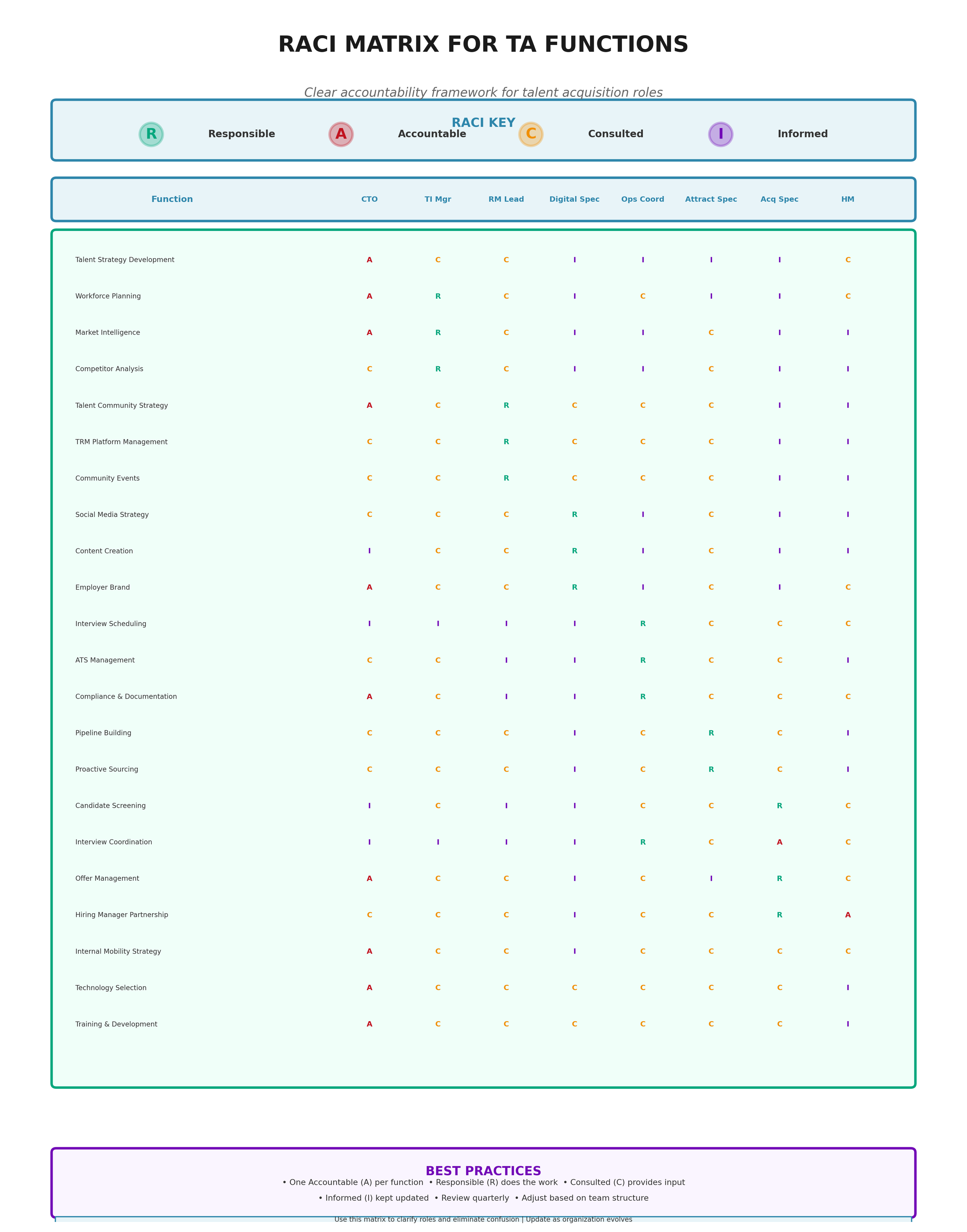 RACI Matrix for Ta Functions