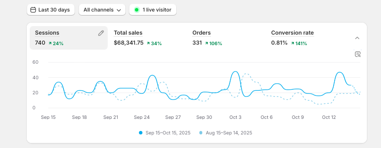 Line graph displaying website analytics for September 15 to October 15, 2025, with metrics including sessions, total sales, orders, and conversion rate, showing growth over the last 30 days.