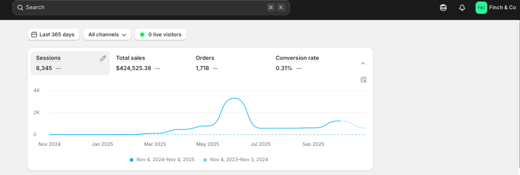Dashboard displaying metrics for sessions, total sales, orders, and conversion rate over the past 12 months, with a line graph showing spikes around May and July 2025.