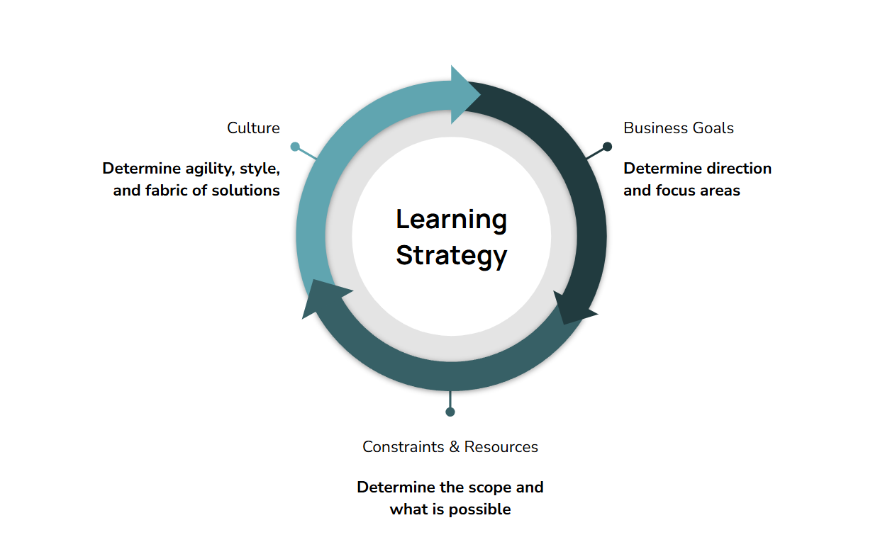 Circular diagram illustrating learning strategy components: Business Goals, Culture, and Constraints & Resources, with descriptions for each area.