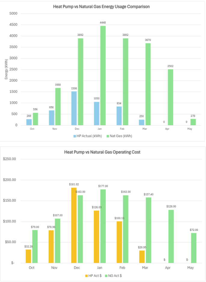 Does a Heat Pump Actually Save Money in an Alberta Winter? We Have the Data.
