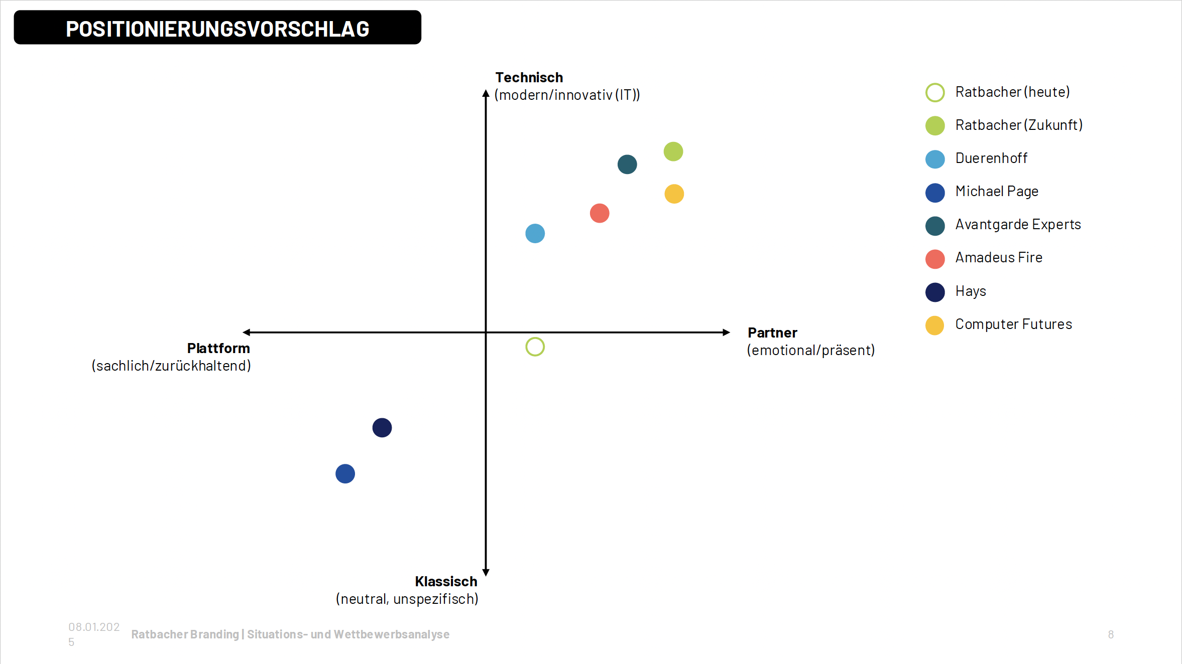Grafik mit der Bezeichnung "Positionierungsvorschlag" zeigt eine zweidimensionale Darstellung mit Achsen: vertikal "Technisch" (modern/innovativ oben) und "Klassisch" (neutral, unspezifisch unten), horizontal "Plattform" ( sachlich/zurückhaltend links) und "Partner" (emotional/present rechts). Verschiedene farbige Kreise sind auf der Grafik positioniert und sind mit den Labels bekannt: Ratbacher (heute und Zukunft), Dürenhoff, Michael Page, Avantgarde Experts, Amadeus Fire, Hays, Computer Futures. Die Anordnung der Kreise zeigt die Einschätzung der Marken in Bezug auf technische/fachliche oder partnerschaftliche/ emotionale Ausrichtung sowie Plattform oder Partner Fokus.
