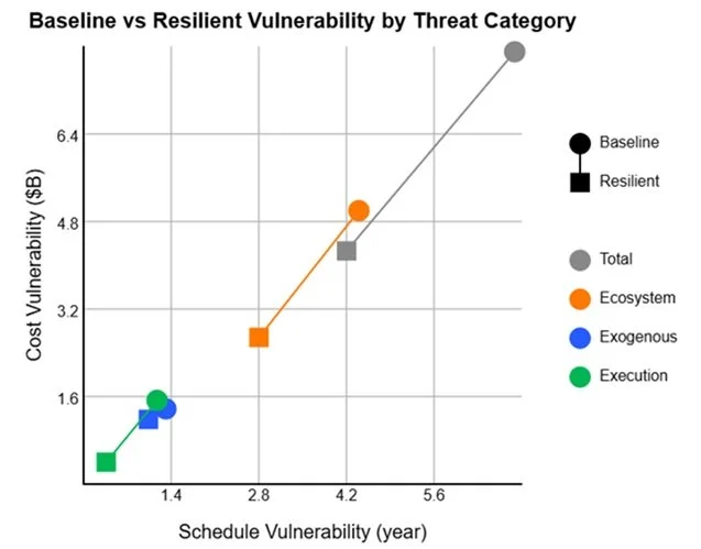 Line graph titled 'Total Resilient Vulnerability' showing the relationship between schedule vulnerability in years on the x-axis and cost vulnerability in billion dollars on the y-axis. The graph has a red square marker at 0.2 years and a blue circle marker at 0.7 years, indicating points of vulnerability.