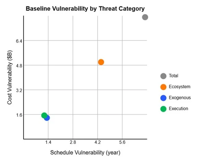 Scatter plot titled 'Current Vulnerability by Threat Type' showing cost vulnerability in billion dollars on Y-axis and schedule vulnerability in years on X-axis. Four categories of threats are represented with colored circles: Total Threats (blue), Ecosystem Threats (orange), Exogenous Threats (blue), and Execution Threats (green).