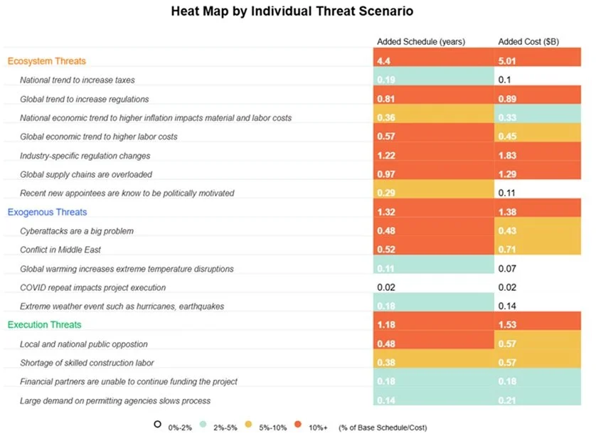Table listing different categories of threats along with their current vulnerability scores, added schedule in years, and added costs in billions of dollars. The threats are categorized as Ecosystem Threats, Exogenous Threats, and Execution Threats. The table includes a legend for percentage of schedule/cost vulnerability with color coding: blue, yellow, and red.