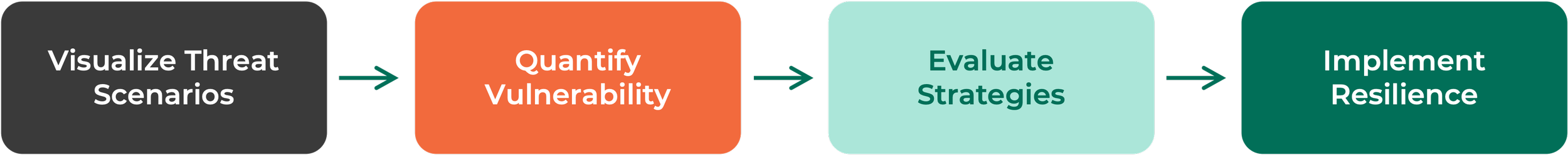 Diagram showing four steps in a process: 1. Visualize Threat Scenarios, 2. Quantify Vulnerability, 3. Evaluate Strategies, 4. Implement Resilience.