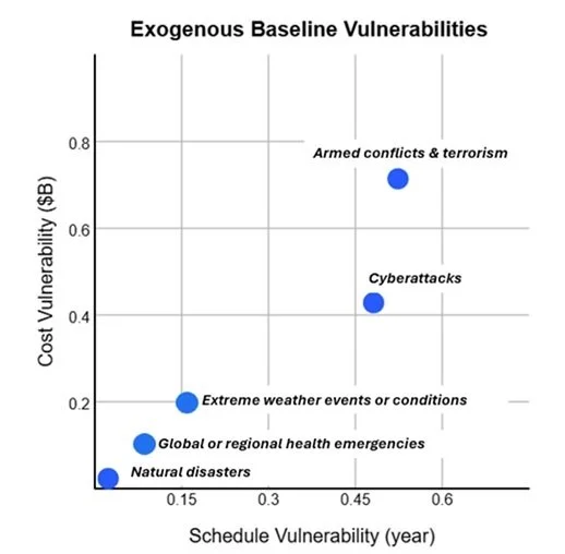 A scatter plot chart titled 'Current Exogenous Vulnerability' showing points representing different exogenous threats, with Schedule Vulnerability in years on the x-axis and Cost Vulnerability in dollars per billion on the y-axis. The points labeled EX02 through EX05 are clustered around low vulnerability values. A legend on the right side lists five exogenous threats: severe weather trends and events, global or regional health events, armed conflicts, terrorist threats or actions, and natural disasters.