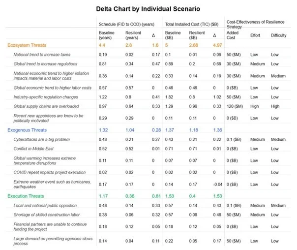 Table comparing threat source vulnerabilities, costs, and strategies for ecosystem, exogenous, and execution categories, including economic, political, weather, health, conflict, disasters, and financial failures.