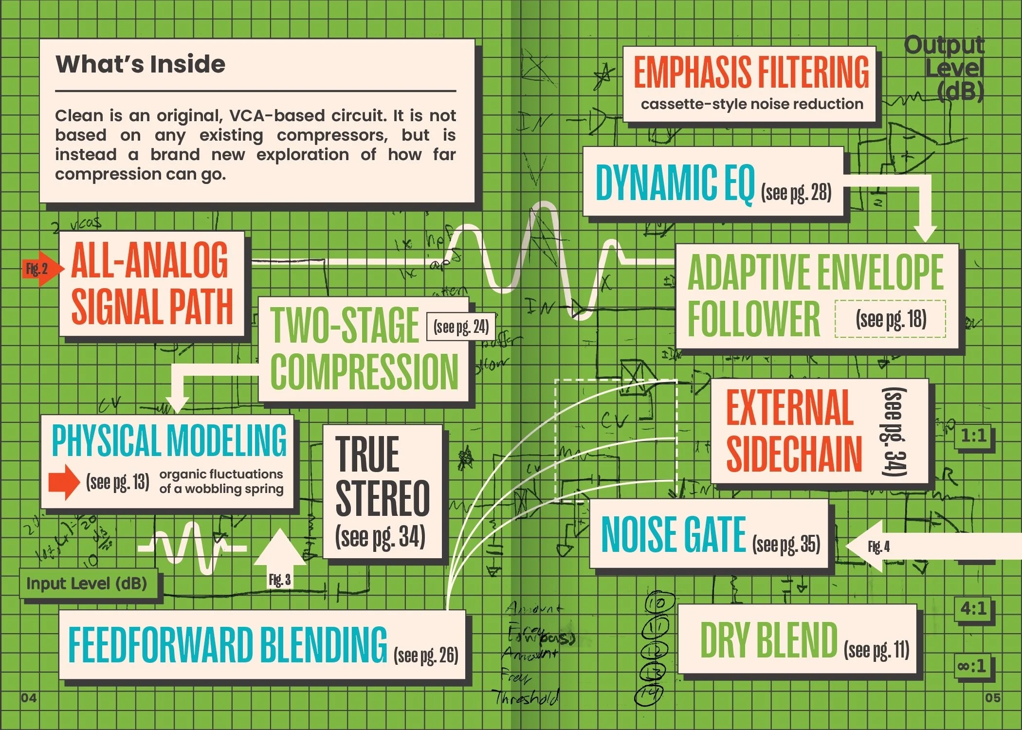 A diagram of an audio signal processing chain with colored boxes and labels explaining each stage, including input levels, amplification, filtering, compression, stereo synthesis, and output. The background is green with grid lines and handwritten no