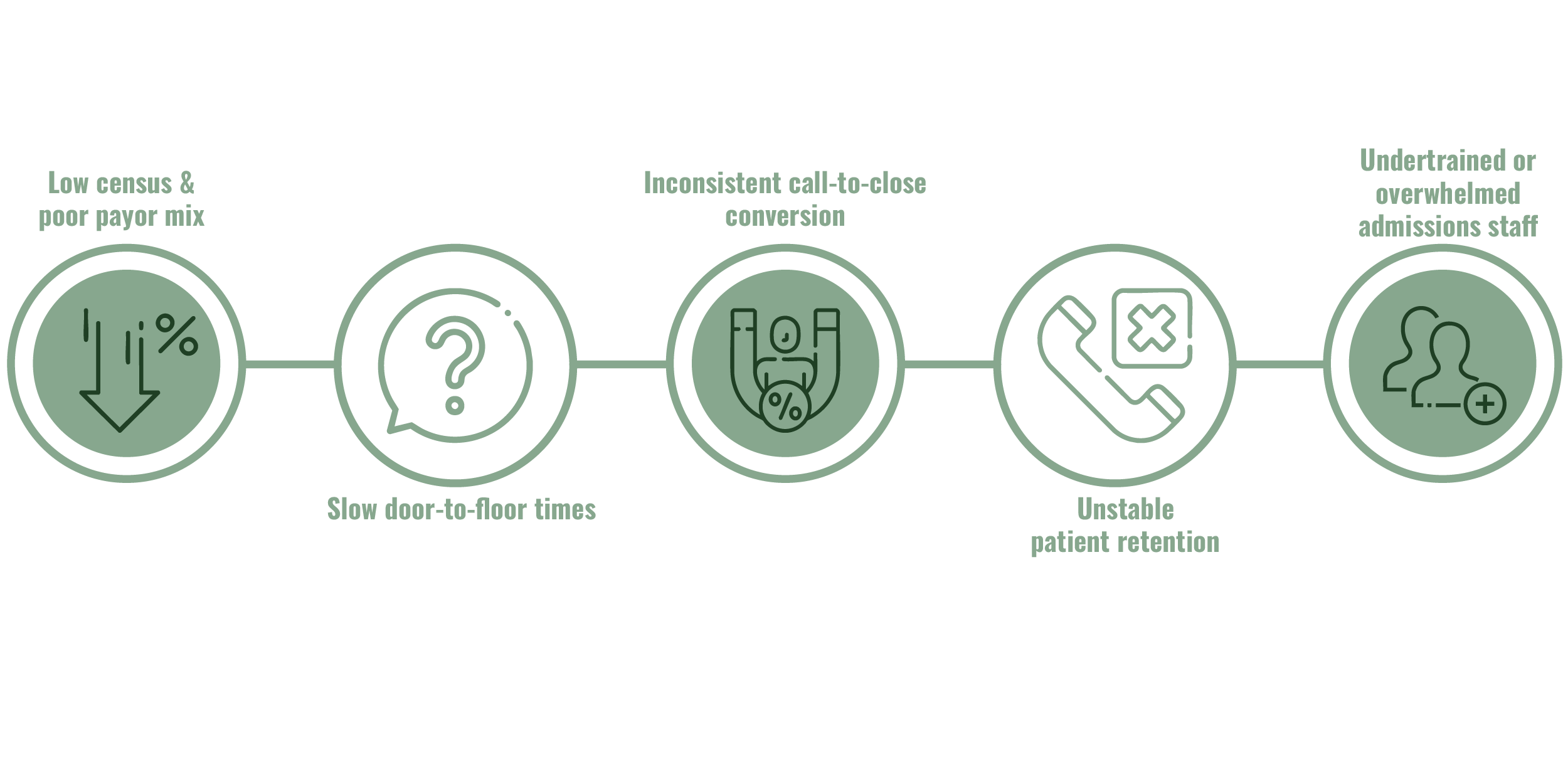 Flowchart depicting issues in the emergency room: low census and poor payor mix, slow door-to-floor times, inconsistent call-to-close conversion, unstable patient retention, undertrained or overwhelmed admissions staff.