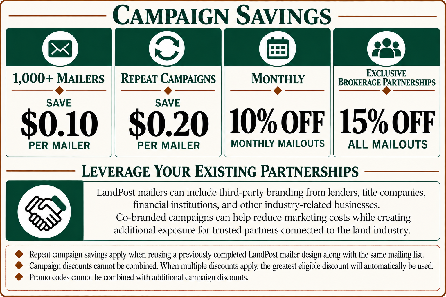 A promotional flyer titled 'Campaign Savings' offering discounts and partnership options for direct mail services, including savings per mailer, repeat campaigns, monthly discounts, and exclusive brokerage partnerships, with additional information on leveraging existing partnerships.
