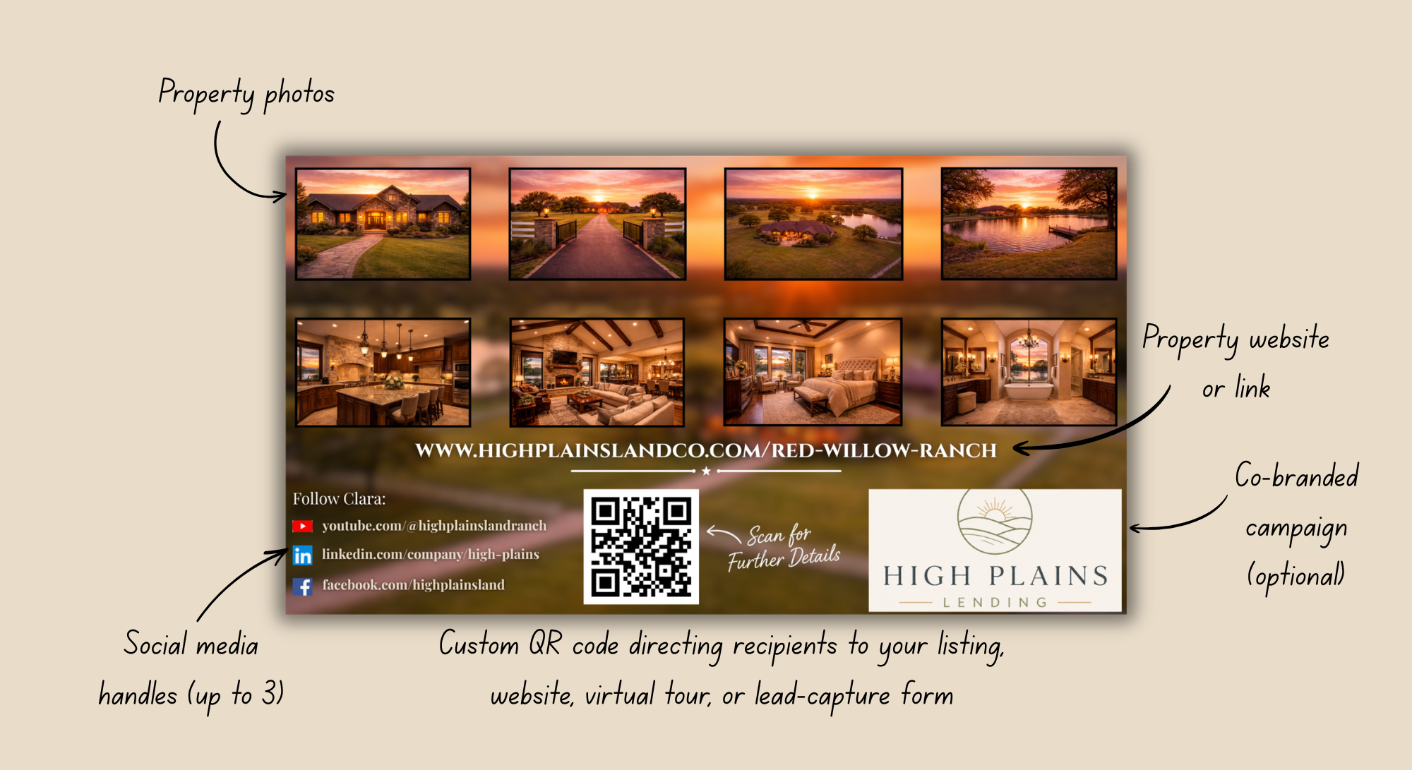 A digital marketing poster for High Plains Lending featuring property photos, interior shots, and property website link. Includes social media handles, QR code, and campaign information, with annotations describing each element.