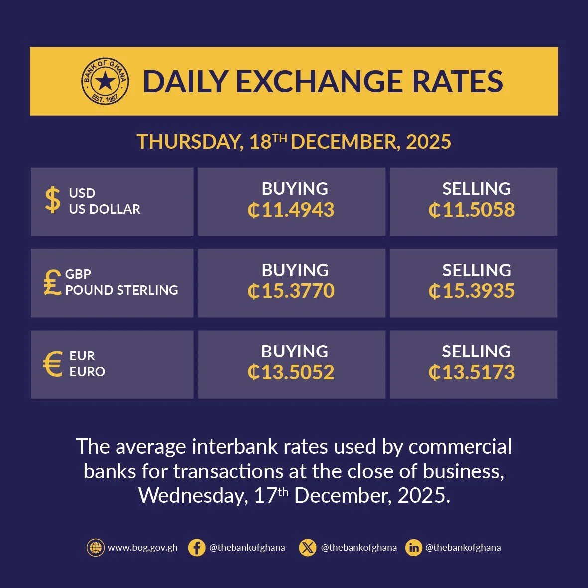 Cedi Trades at ¢11.50 to the Dollar in Latest Bank of Ghana Rates