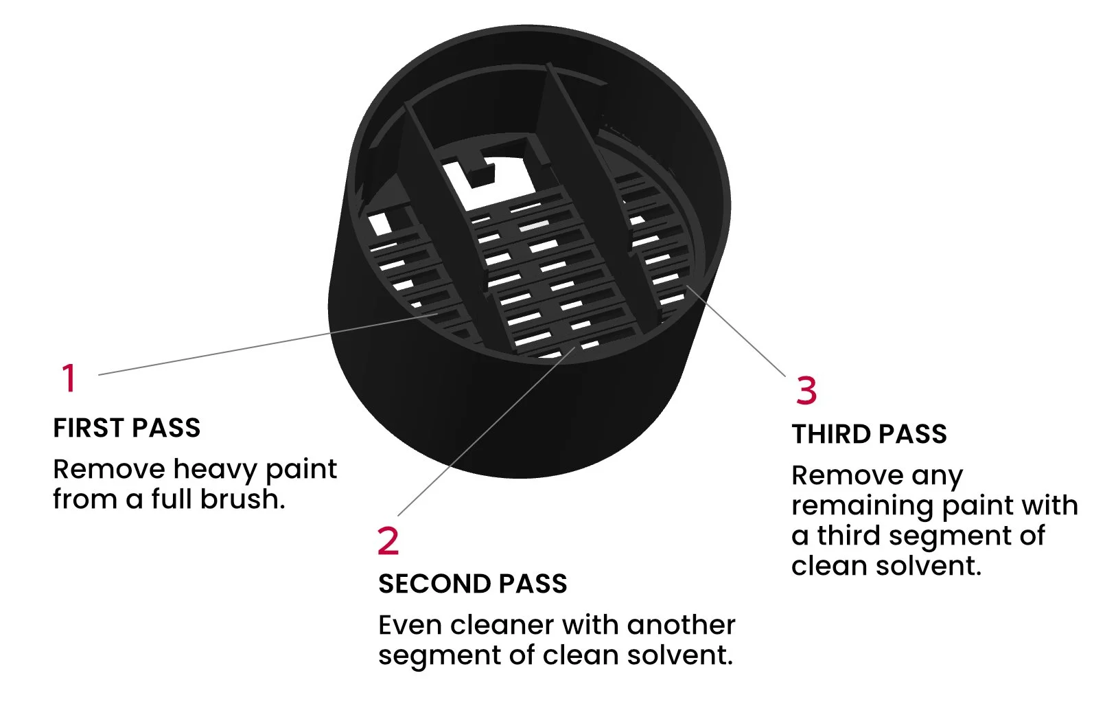 Diagram of a cylindrical filter with three passes for removing paint: first pass removes heavy paint from a brush, second pass cleans with more solvent, third pass removes remaining paint with clean solvent.