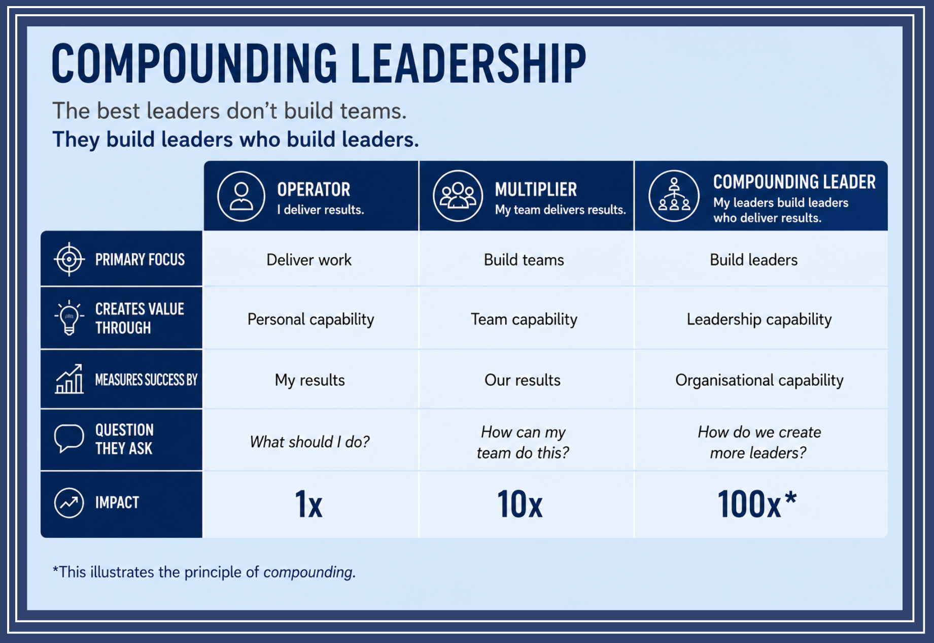 Compounding leadership