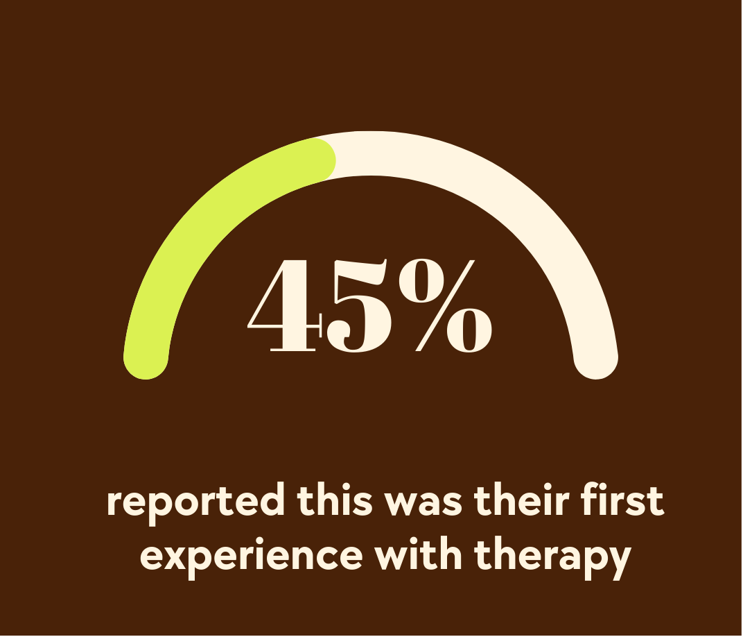 A semi-circular progress bar indicating 45% with the text 'reported this was their first experience with therapy' below it, on a brown background.