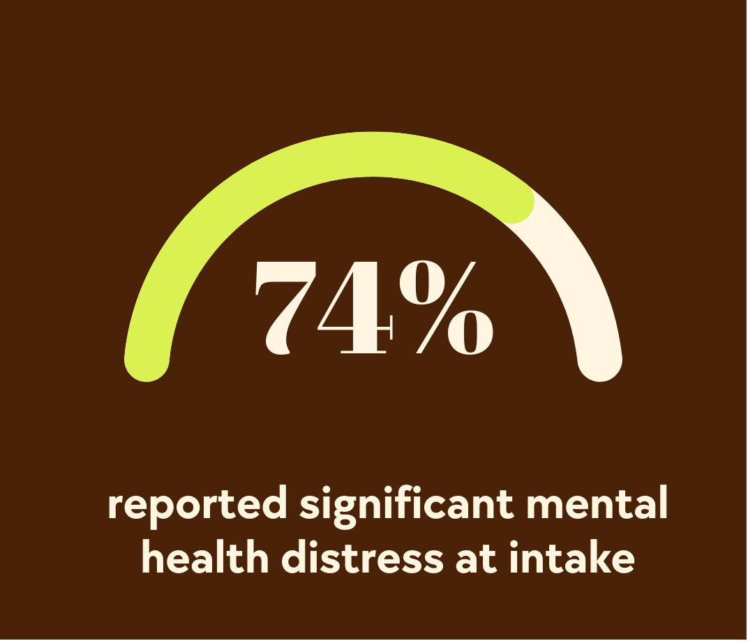 A semi-circular gauge with 74% displayed, indicating the percentage of people reporting significant mental health distress at intake, with a brown background.