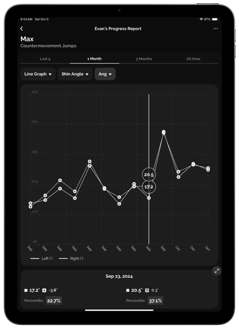 A digital progress report for Max's counter-movement jumps shows a line graph with data points from September to October 2024, indicating variations in angles and movements, with specific measurements and percentiles displayed below the graph.