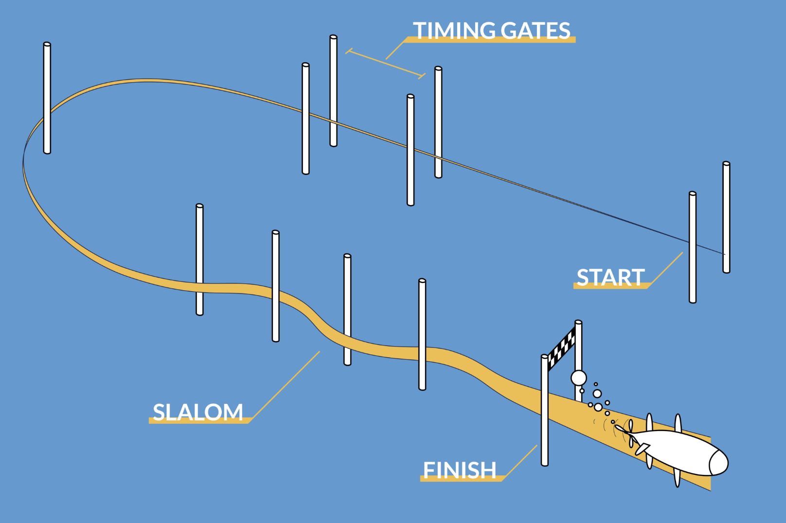 The eISR course that  starts with a run up into a timing gate goes into a sharp U-turn then finishes with a slalom