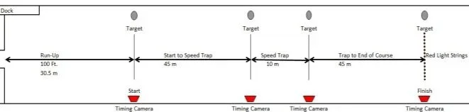 The ISR course which spans 100 meters with a 100 meter run up that includes two timing gates 10 meters apart in the middle