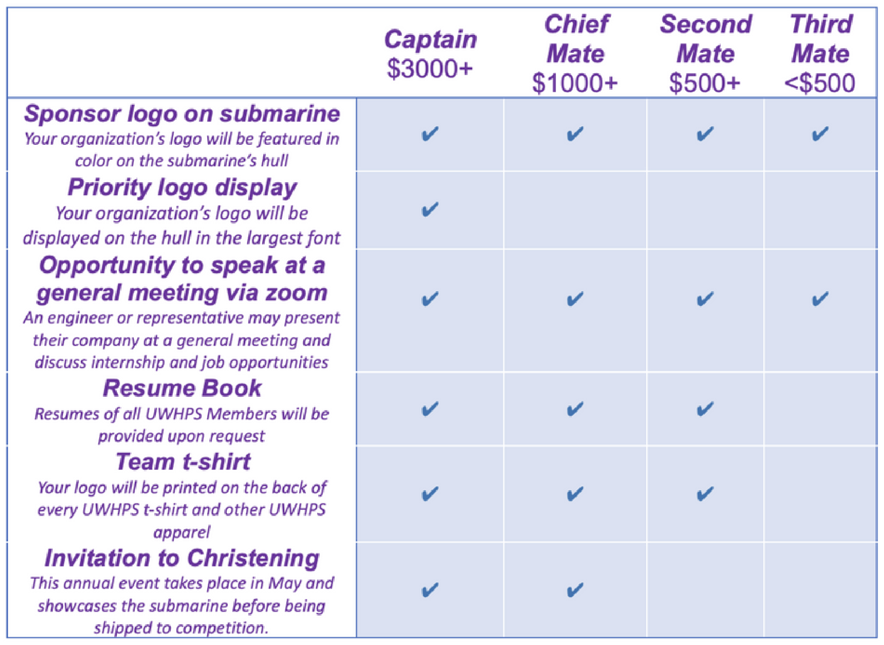 Table outlining sponsorship levels and benefits for HPS, with categories: Captain, Chief Mate, Second Mate, and Third Mate, each with different monetary contributions and corresponding benefits.