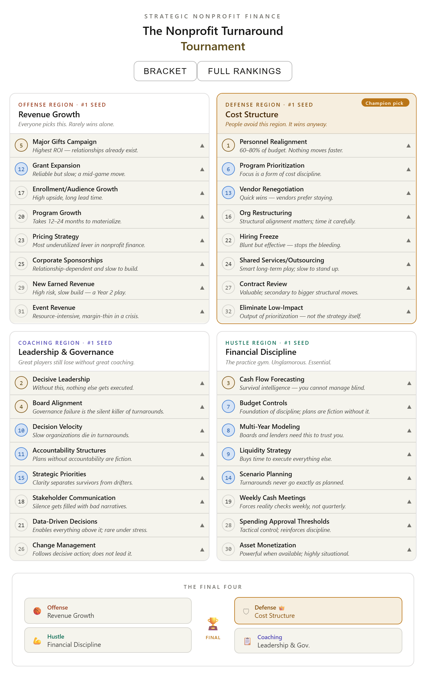 The Turnaround Tournament — A March Madness Bracket for Nonprofit Finance