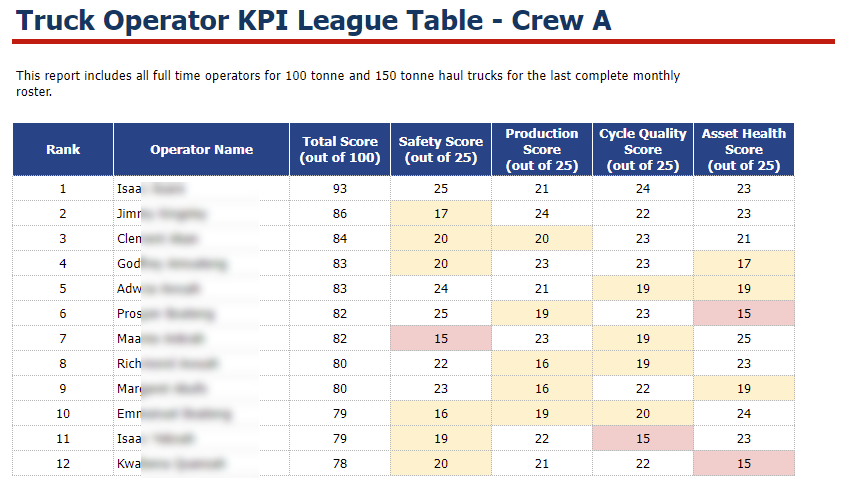 Truck Operator KPI Table