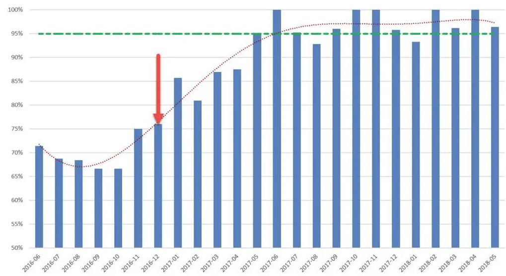 Service Accuracy performance