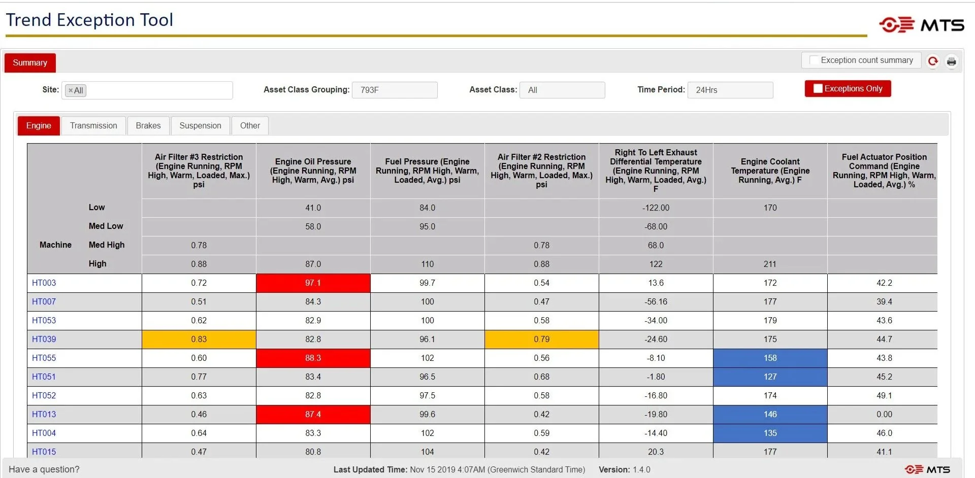 Trend Exception Tool Summary