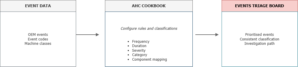 Health Events Traige Flow-AHC Triage Flow