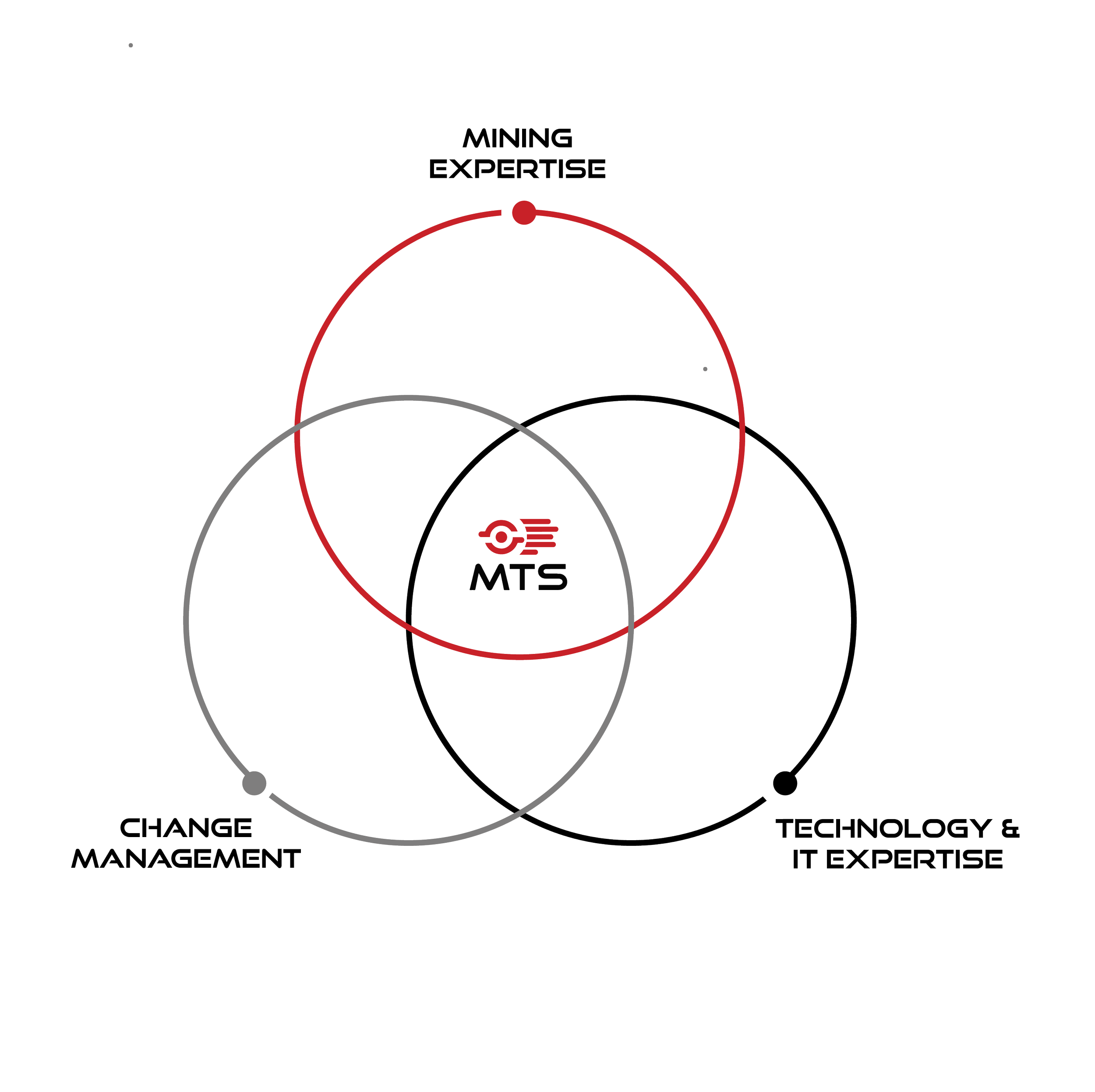 MTS brings together mining, IT and process
