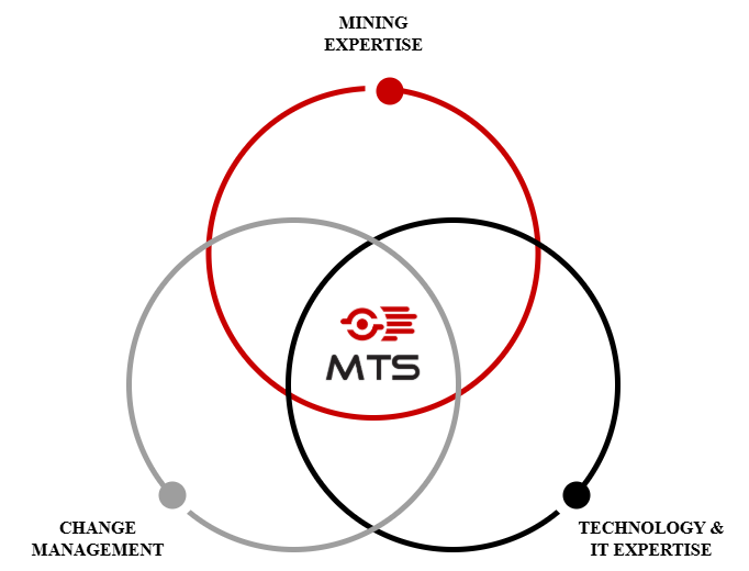 MTS Venn Diagram