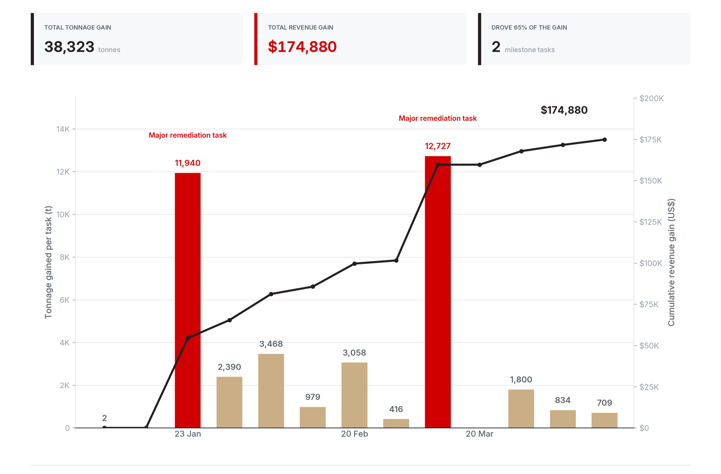 Tonnage Gain Results - Case Dashboard for the Site