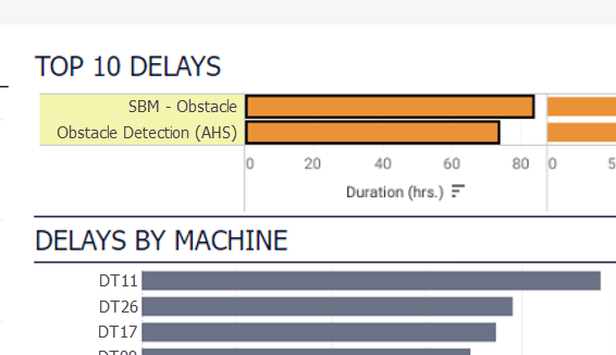 Screenshot of an MTS delay report showing a Top 10 Delays bar chart led by "SBM - Obstacle" and "Obstacle Detection (AHS)" measured in duration hours, alongside a Delays by Machine chart ranking individual haul trucks by total delay time.