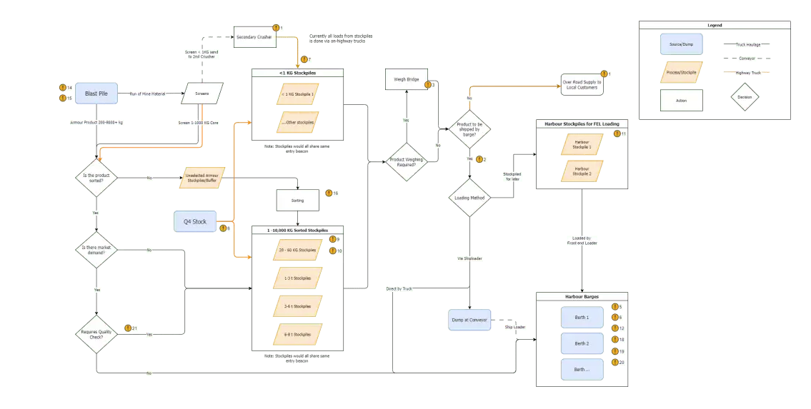 Process Mapping Flowchart developed by MTS
