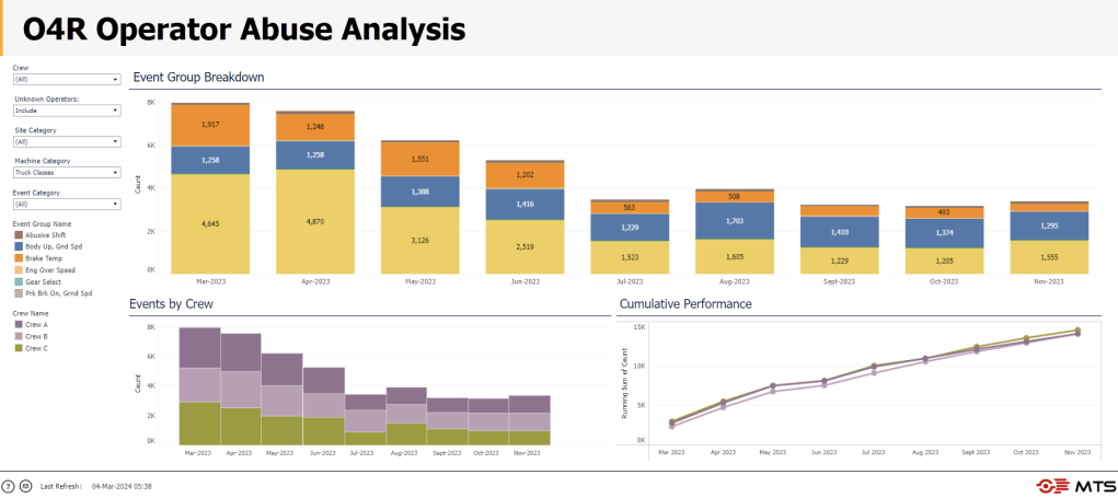 O4R Operator Abuse Analysis