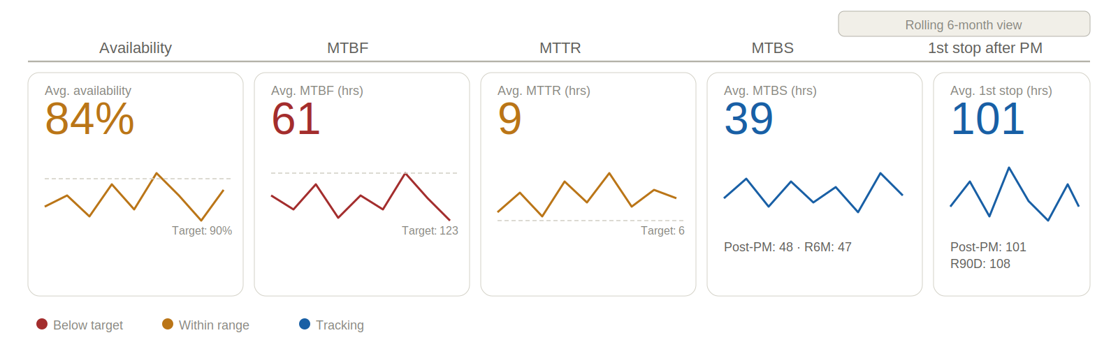 Overview of the primary Time Usage Model KPIs used in mining