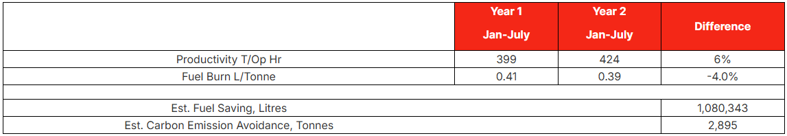 Results of MTS Carbon Emissions Reduction Project