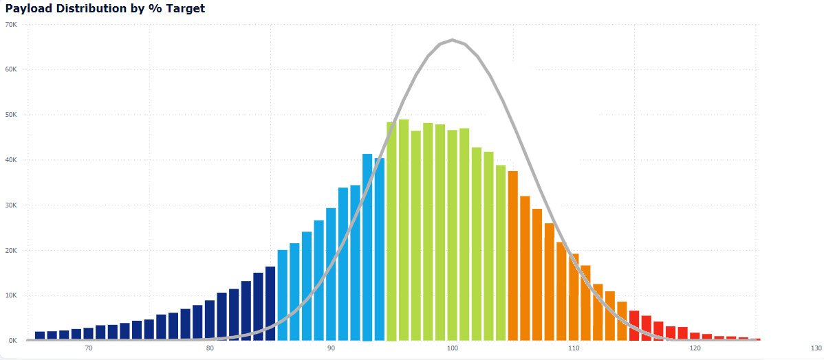 Payload Compliance report before improvements