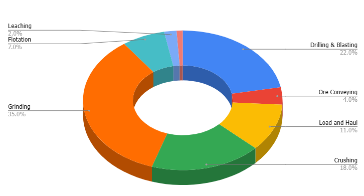 Example Energy Consumption at a Conventional Surface Mine
