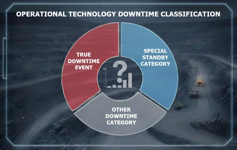 Accounting for operational technology related downtime in mining is important