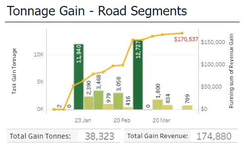 Tonnage gain from HRE task execution