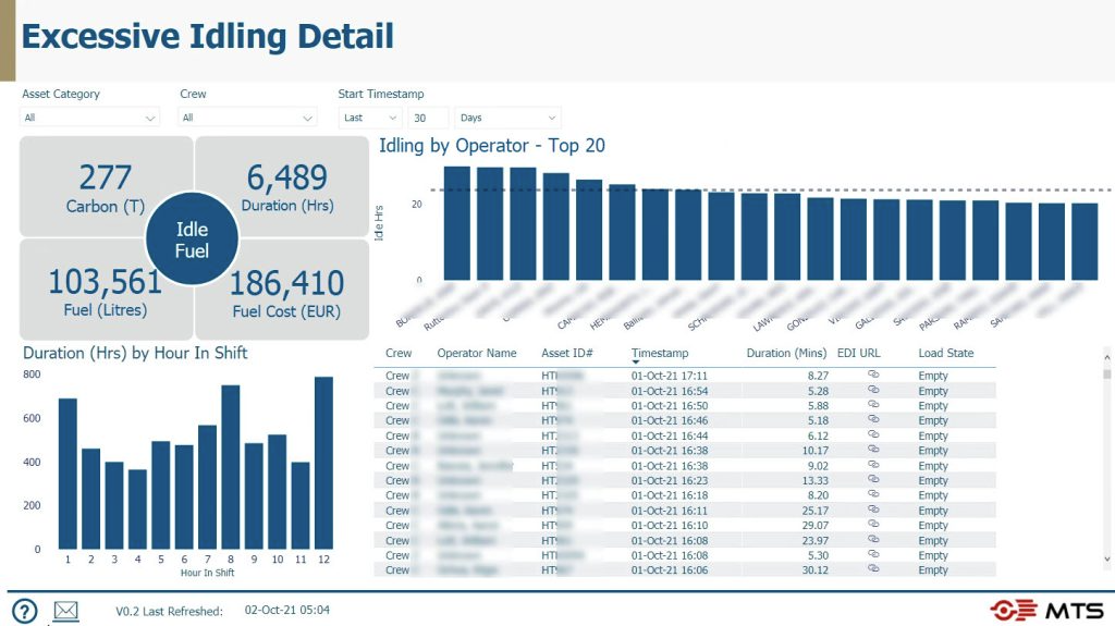 Example of a customised dashboard used by the control room to track idling