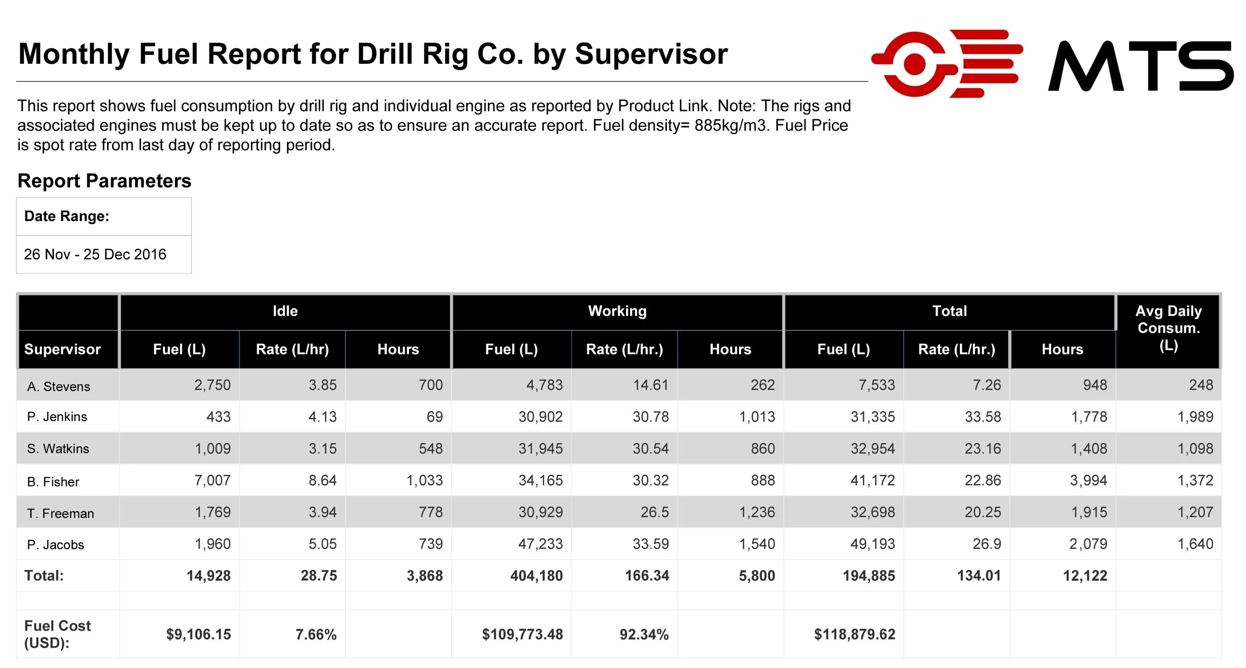 MTS Fuel Consumption Report for Drills